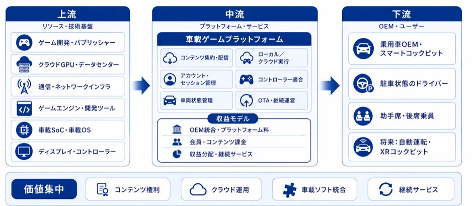 車載ゲームプラットフォームの産業チェーン
