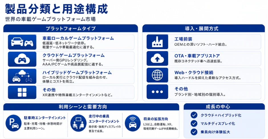 車載ゲームプラットフォームの製品分類と用途