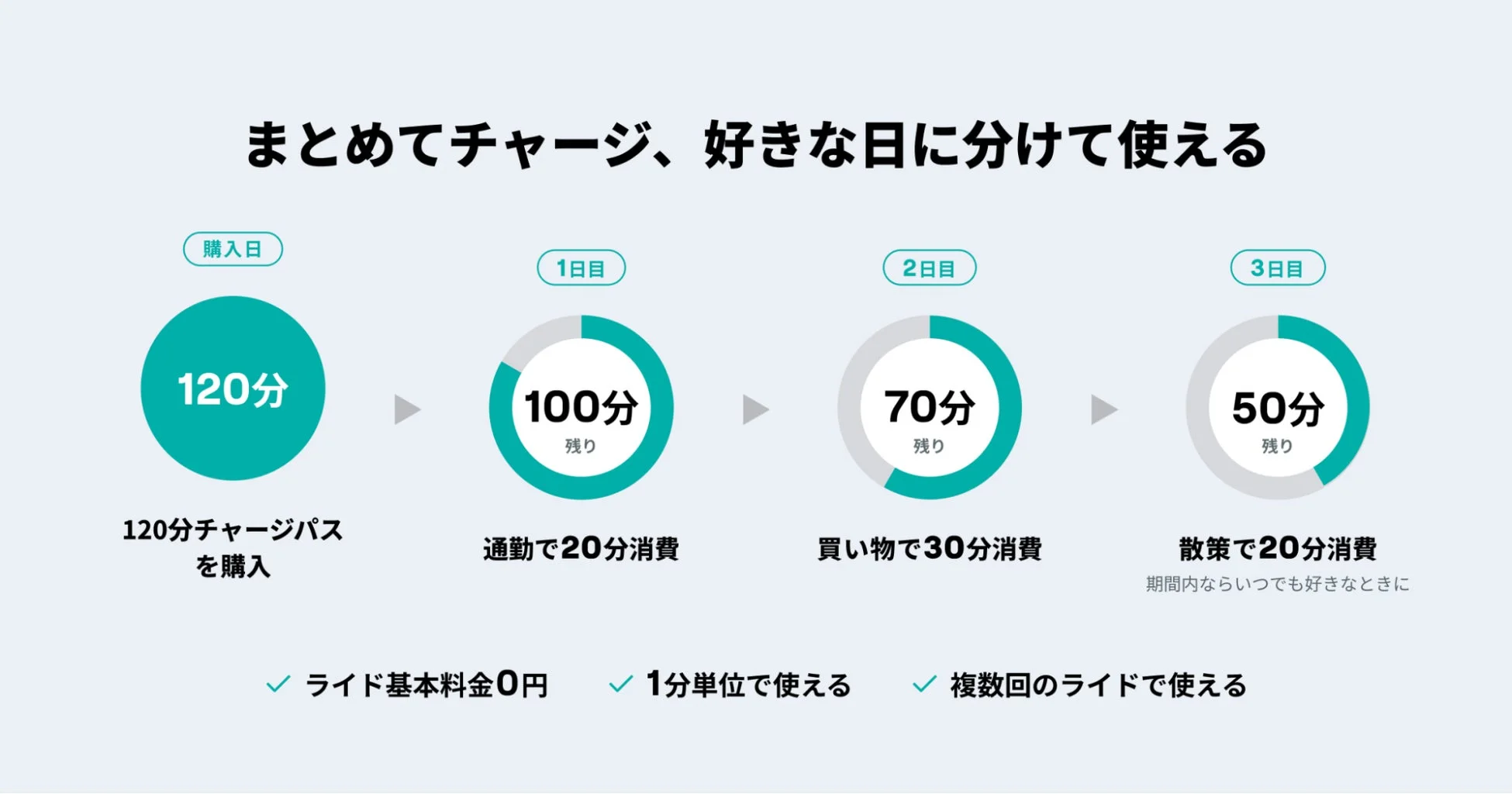 まとめてチャージ、好きな日に分けて使える