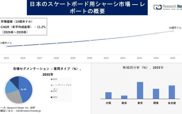 日本のスケートボード型EVシャーシ市場、2035年には36億米ドル規模へ成長予測～先進素材と電動化がけん引