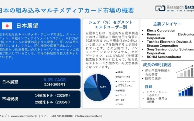 自動車の進化を支える日本の組み込みマルチメディアカード（eMMC）市場、2035年には29億米ドル規模へ