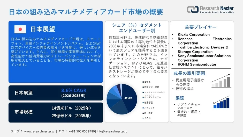 自動車の進化を支える日本の組み込みマルチメディアカード（eMMC）市場、2035年には29億米ドル規模へ