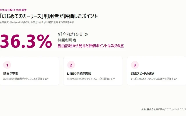 「はじめてのカーリース」利用者の3人に1人が評価したポイントとは？ 頭金不要と手続きの速さに注目