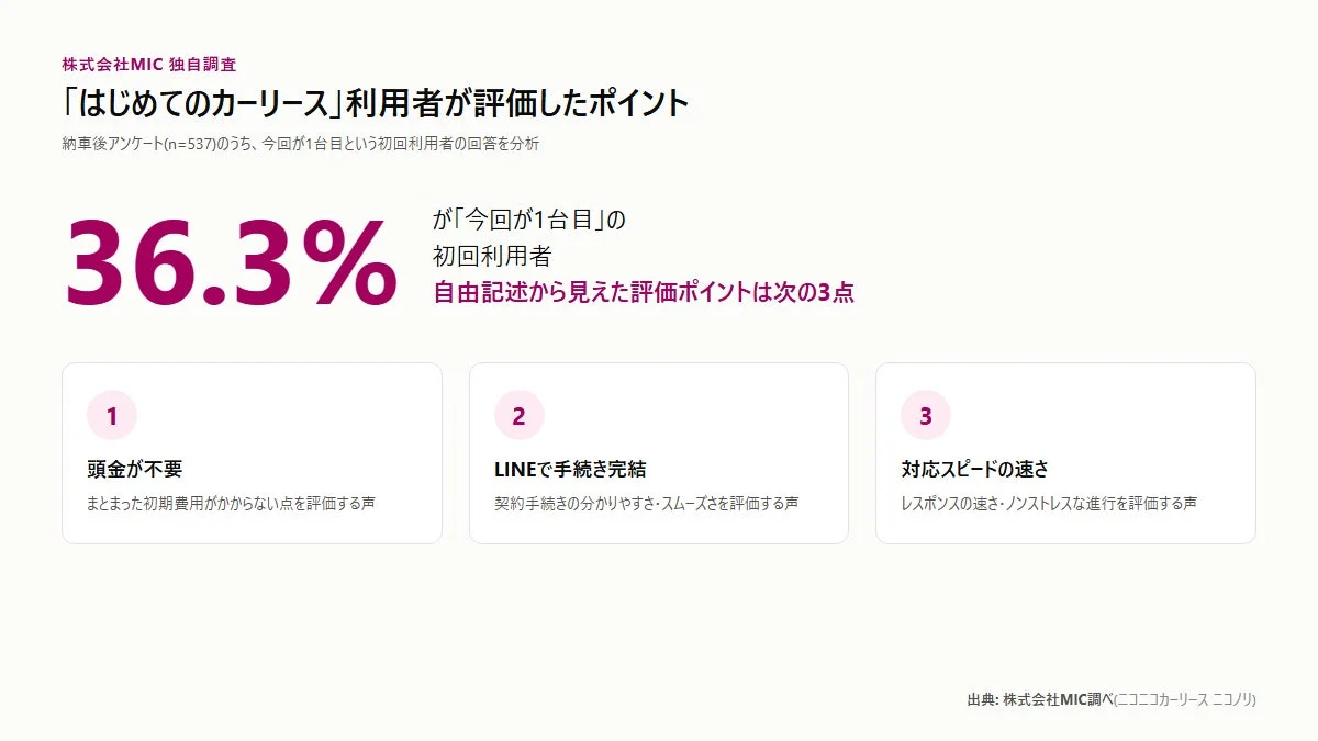 「はじめてのカーリース」利用者の3人に1人が評価したポイントとは？ 頭金不要と手続きの速さに注目