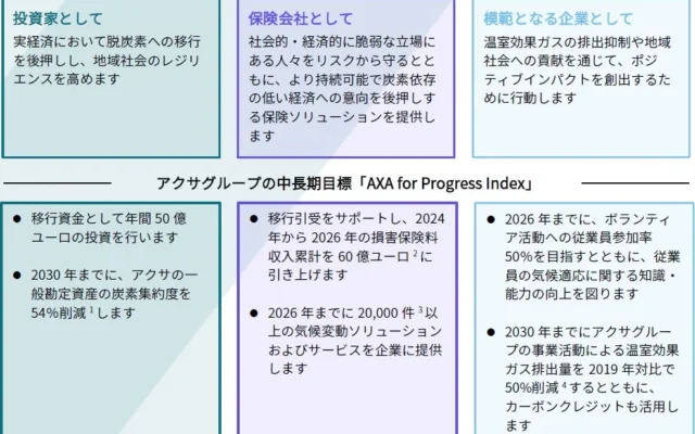 アクサジャパン、EV・PHEV向け割引と充電サービスを継続提供 – 2025年サステナビリティ活動レポートより