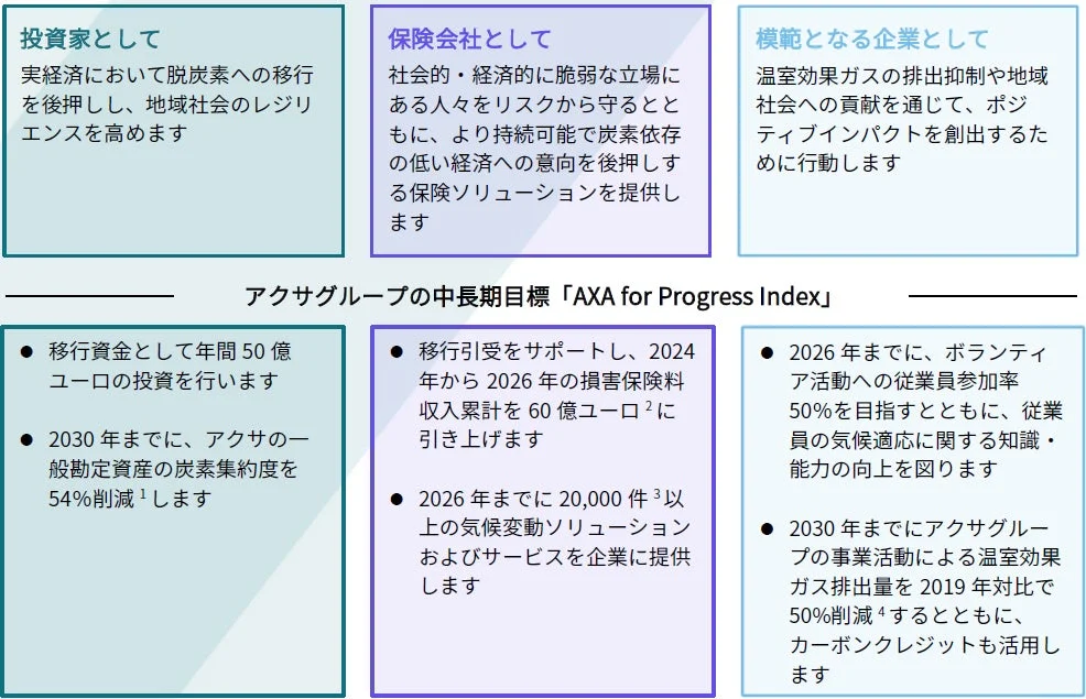 アクサジャパン、EV・PHEV向け割引と充電サービスを継続提供 – 2025年サステナビリティ活動レポートより