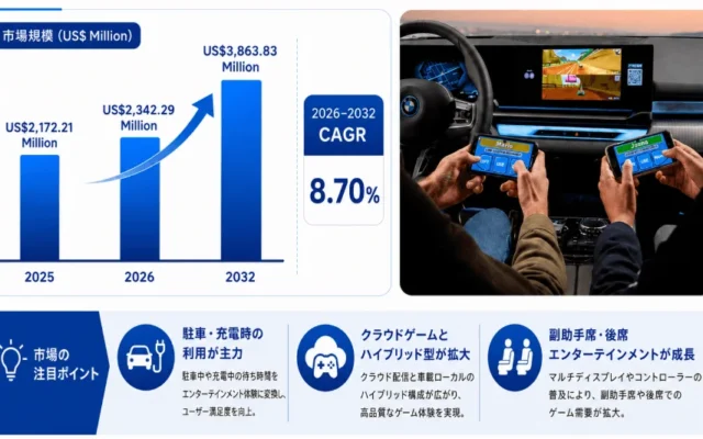 車載ゲームプラットフォーム市場、2032年には38億ドル規模へ成長予測 – スマートコックピットの進化が牽引
