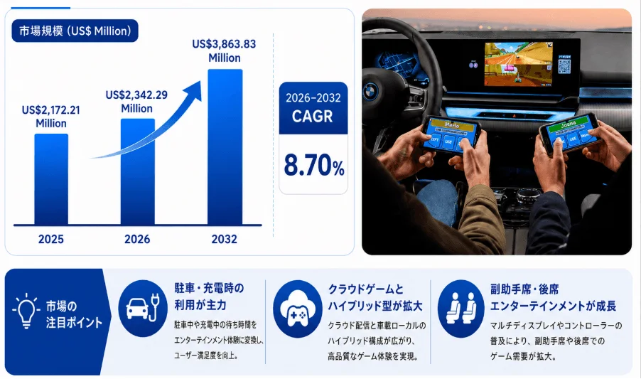 車載ゲームプラットフォーム市場規模予測
