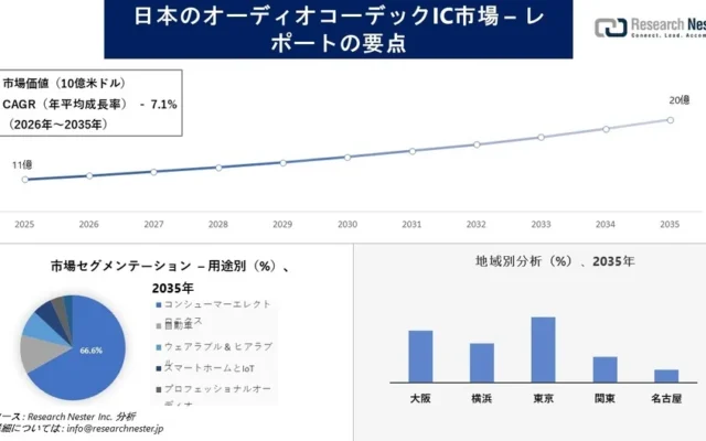 車載向け需要が市場を牽引！日本のオーディオコーデックIC市場、2035年には20億米ドル規模へ成長予測