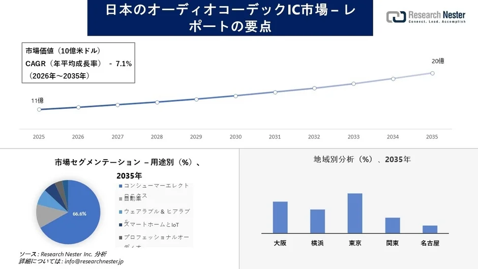 車載向け需要が市場を牽引！日本のオーディオコーデックIC市場、2035年には20億米ドル規模へ成長予測