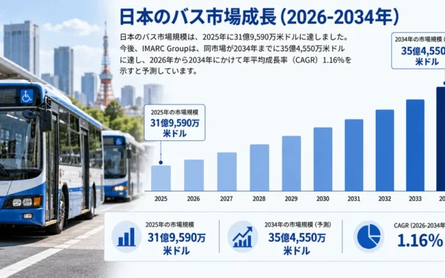 日本のバス市場、2034年には35億米ドル規模へ成長予測 – AI技術が変革を牽引