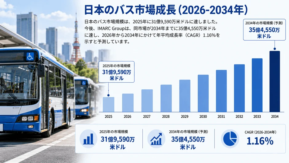 日本のバス市場、2034年には35億米ドル規模へ成長予測 – AI技術が変革を牽引