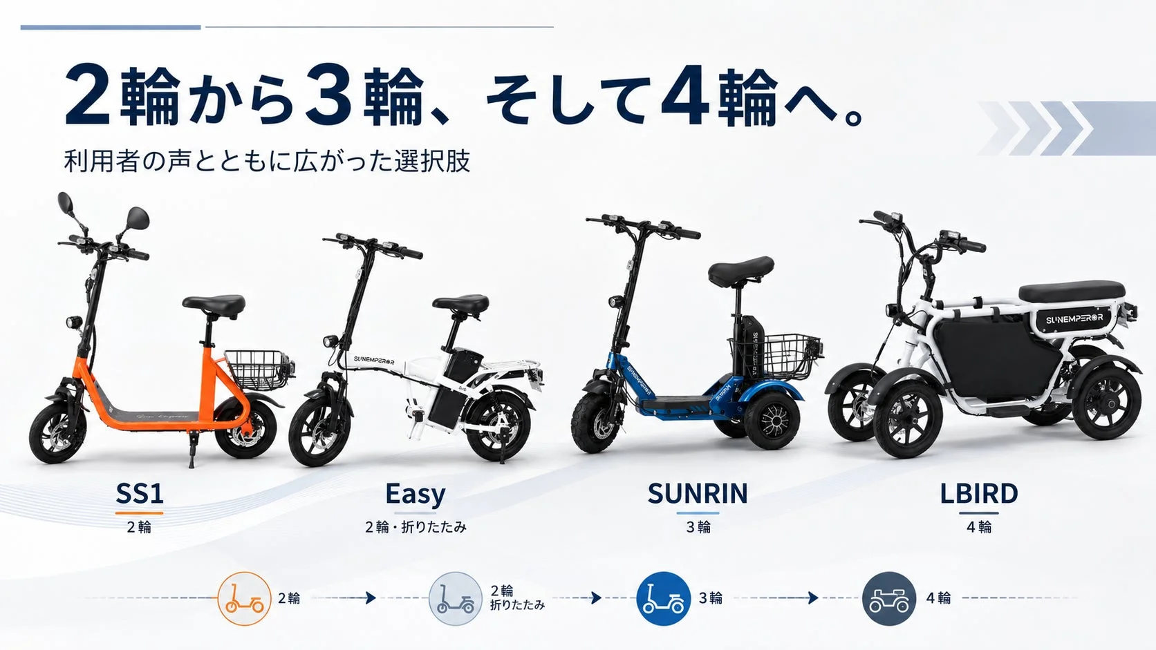 2輪から4輪まで、多様な電動モビリティ製品のラインナップを紹介する画像
