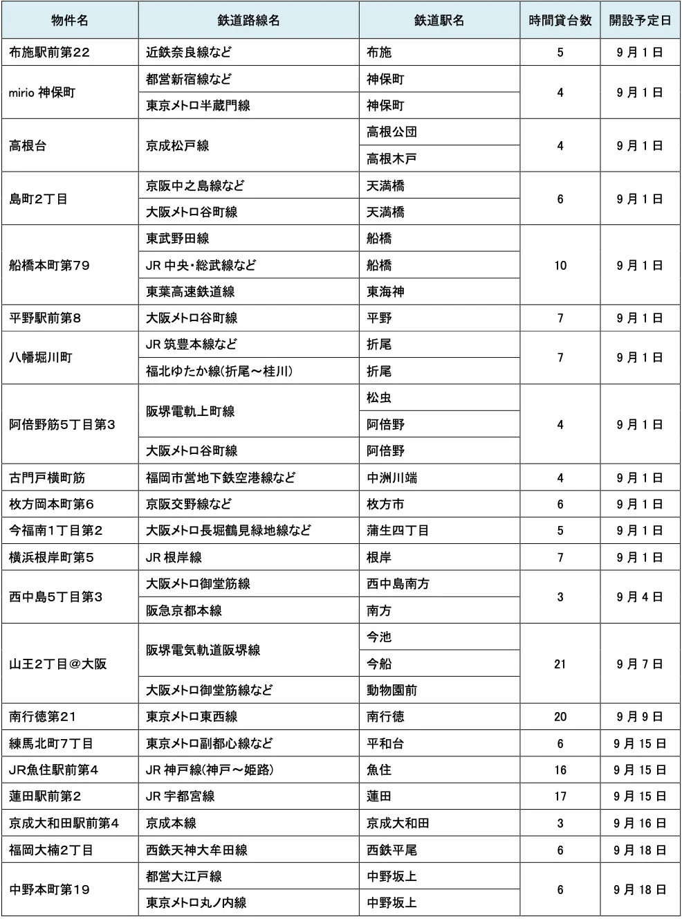 パーク＆ライド適応駐車場リスト1