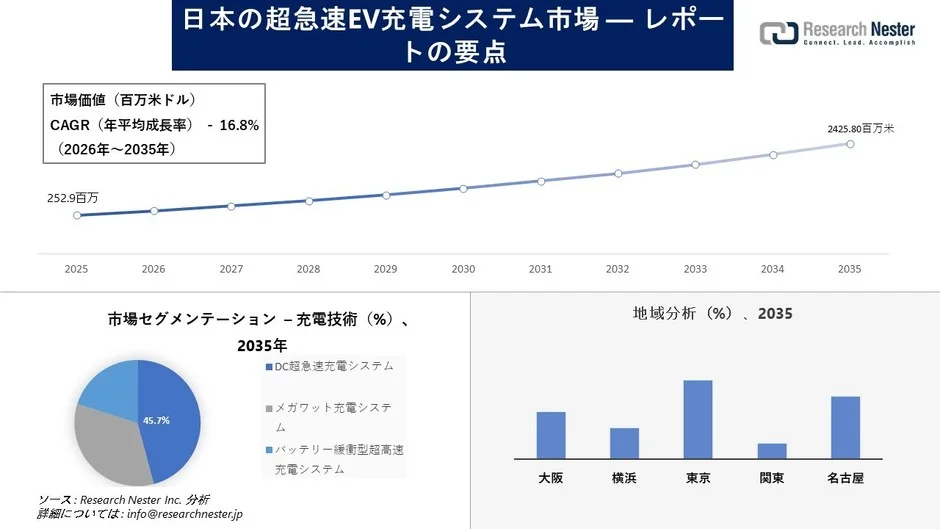 日本の超急速EV充電システム市場、2035年には24億ドル規模へ成長予測 – DC超急速充電が牽引