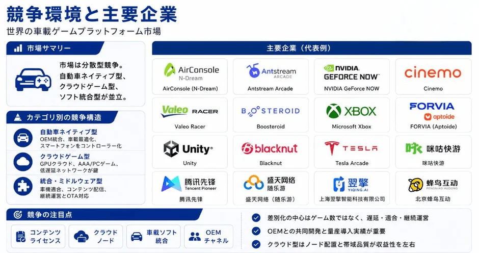 車載ゲームプラットフォームの競争環境