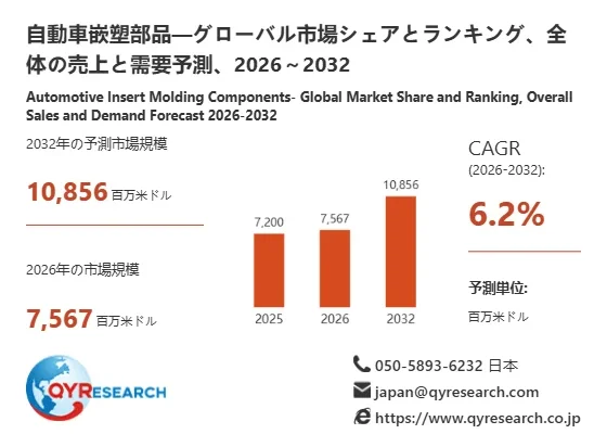 自動車嵌塑部品の世界市場、2032年には10,856百万米ドルへ拡大予測 – EV化と電装化が成長を牽引