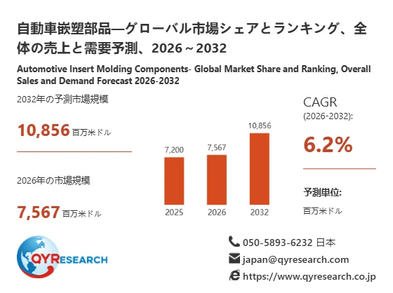 自動車嵌塑部品の世界市場、2032年には10,856百万米ドルへ拡大予測 – EV化と電装化が成長を牽引