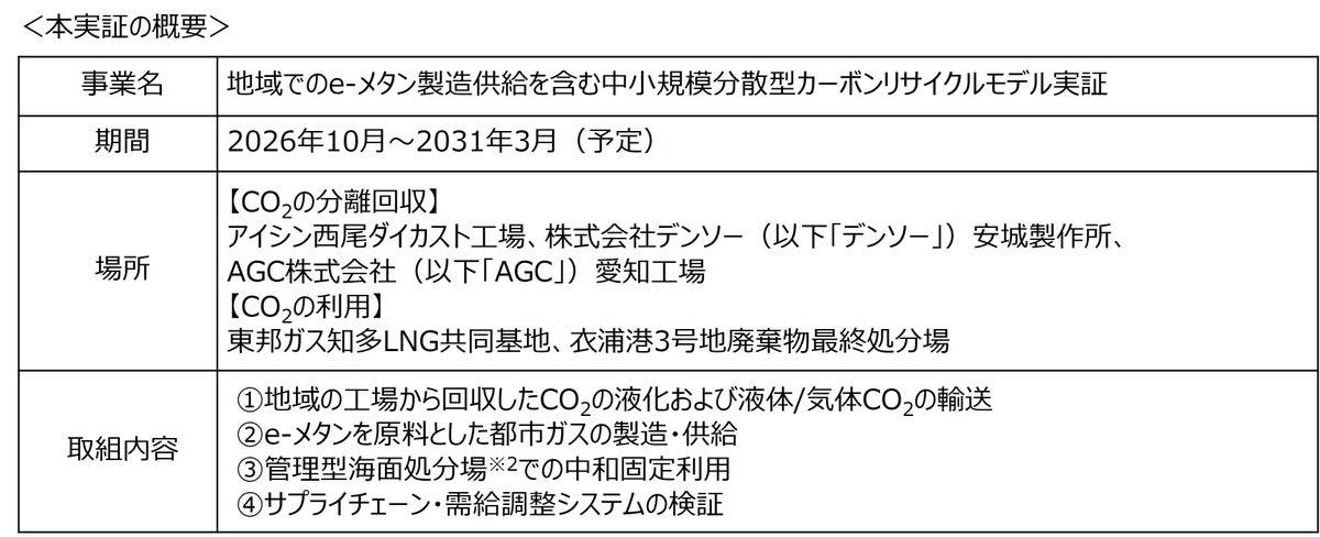 地域でのe-メタンの製造・供給やCO₂の固定化に関する実証事業を開始