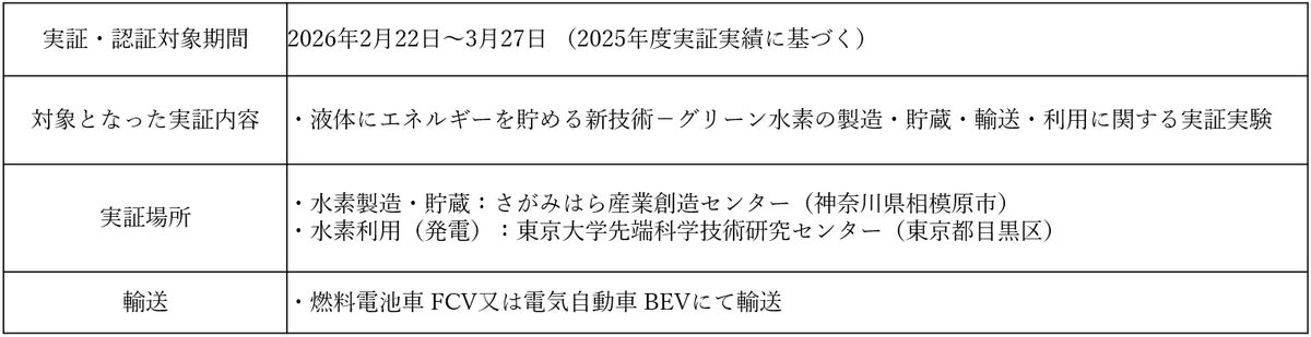 東京都「グリーン水素率先利用事業者認証制度」の認証を取得~液体にエネルギーを貯める新技術-グリーン水素の製造・貯蔵・輸送・利用に関する実証実験が評価~