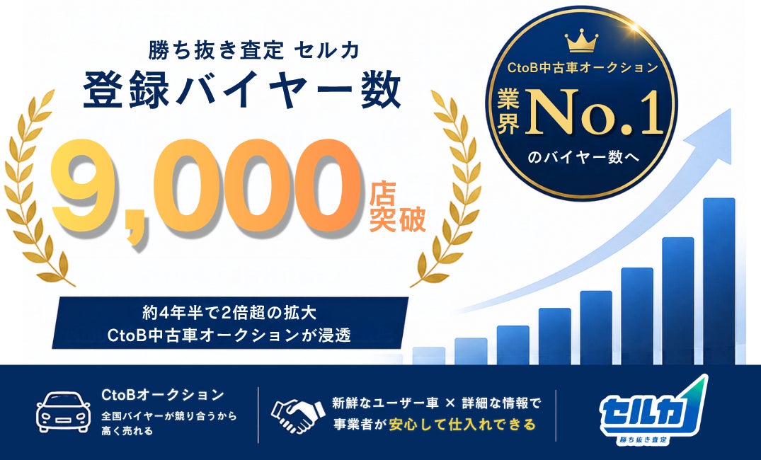 勝ち抜き査定 セルカ、登録バイヤー数が9,000店を突破し業界No1へ