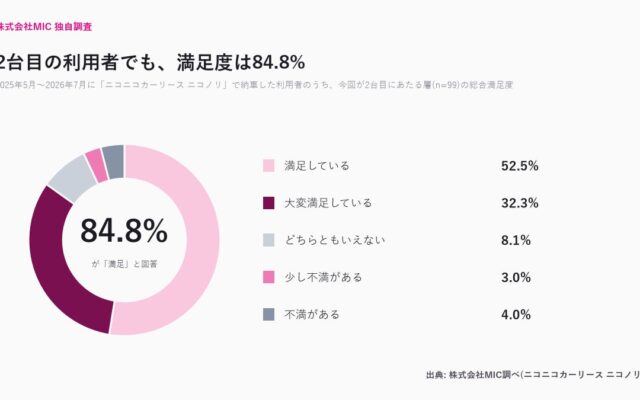 2台目のカーリース利用者、満足度84.8% ― 「勝手知ったる」層こそ厳しい目、それでも高評価の理由
