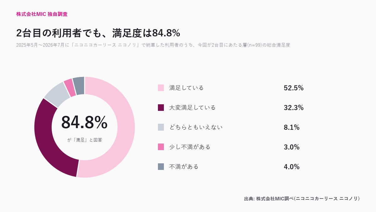 2台目のカーリース利用者、満足度84.8% ― 「勝手知ったる」層こそ厳しい目、それでも高評価の理由