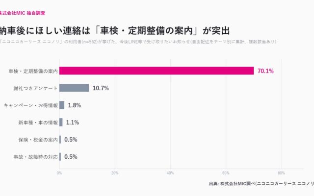 カーリース利用者の99.8%が「納車後にほしい連絡」を回答 ― 最も多かったのは「車検・定期整備の案内」
