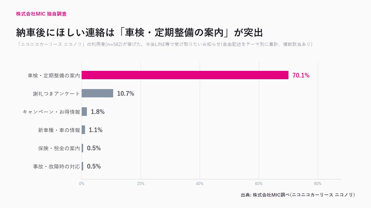 カーリース利用者の99.8%が「納車後にほしい連絡」を回答 ― 最も多かったのは「車検・定期整備の案内」