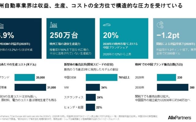 アリックスパートナーズ、欧州自動車業界の展望レポートを発表