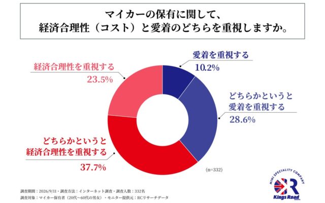 マイカー保有者の約4割が、マイカーの保有に関して経済合理性よりも愛着を重視！