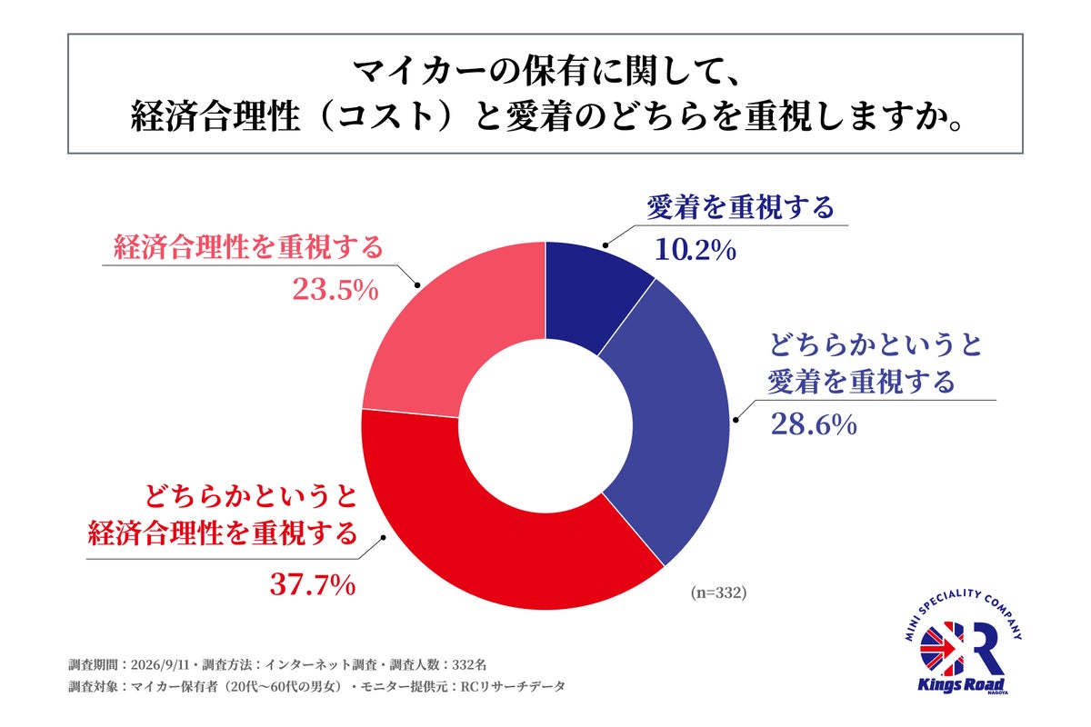 マイカー保有者の約4割が、マイカーの保有に関して経済合理性よりも愛着を重視！