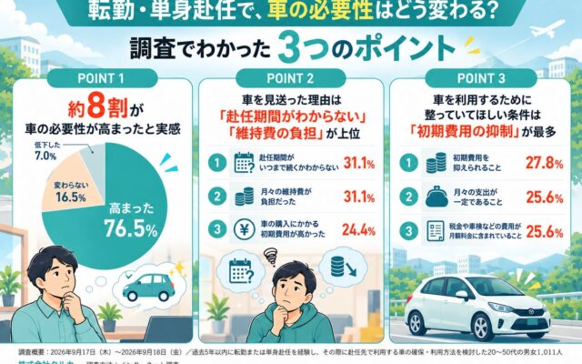 【転勤・単身赴任経験者に調査】車の必要性を感じた方は約8割！「いつまで乗る？」が悩みどころ。赴任期間に合わせた「車の持ち方」とは