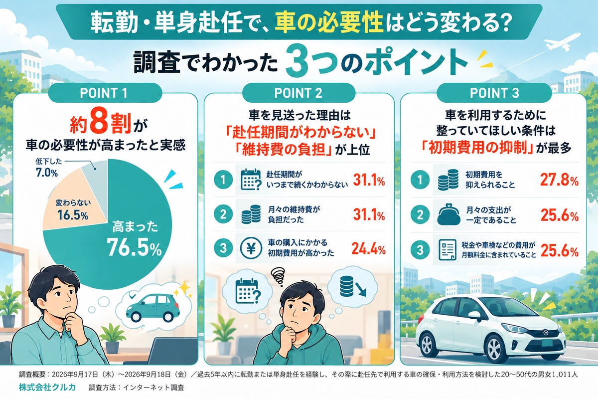 【転勤・単身赴任経験者に調査】車の必要性を感じた方は約8割！「いつまで乗る？」が悩みどころ。赴任期間に合わせた「車の持ち方」とは