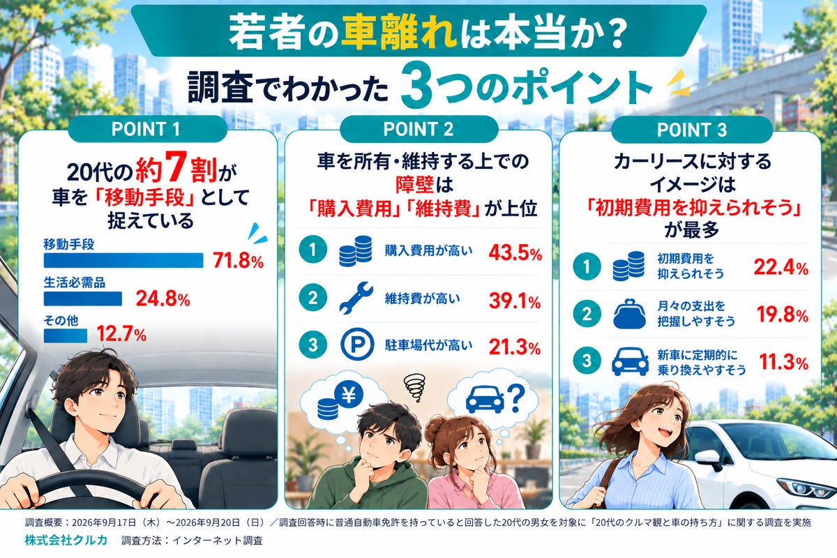 【若者の車離れは本当か？】20代の約半数が「新しい車」に関心あり！一方で障壁は「購入費用」43.5％・「維持費」39.1％、カーリースを知る20代は約3人に1人
