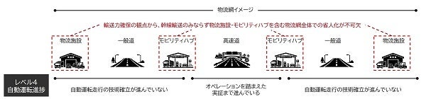 物流施設・モビリティハブにおける自動運転車両の受け入れ実証事業を開始（ニュースリリース）
