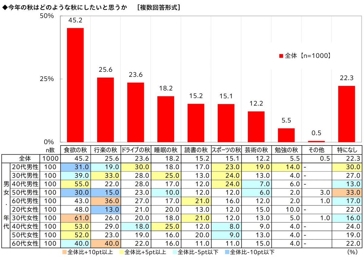 秋レジャー予算は3,000円超アップ 車中泊経験者の半数超が「今後も車中泊をしたい」と回答 「秋レジャーと車中泊に関する調査2026」