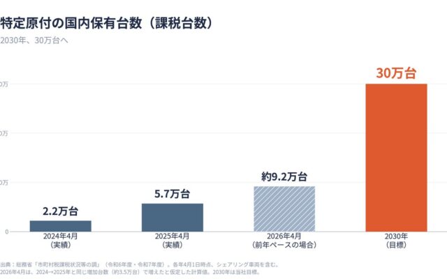 SWALLOW、2030年に国内の特定原付30万台を目指す。エコシステム構築に向け、株式会社へ組織変更