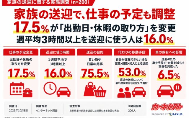 家族の送迎で「出勤日・休暇の取り方」を変更、送迎経験者の17.5％―カーネクスト調査