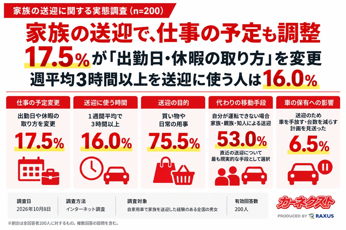家族の送迎で「出勤日・休暇の取り方」を変更、送迎経験者の17.5％―カーネクスト調査