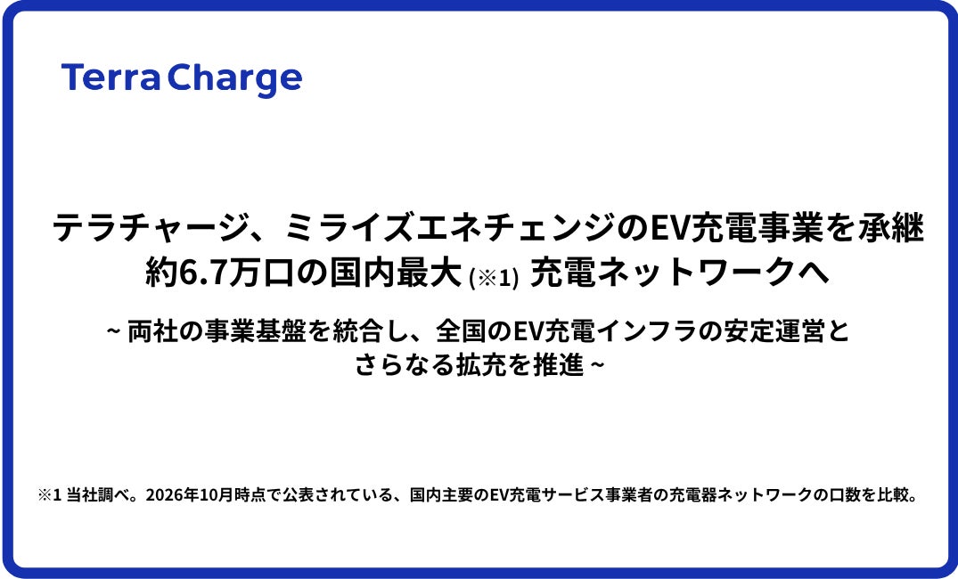テラチャージ、ミライズエネチェンジのEV充電事業を承継 約6.7万口の国内最大（※1）充電ネットワークへ