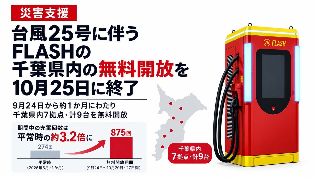 台風25号で千葉県内のEV急速充電器「FLASH」無料開放、10月25日で終了　期間中の充電回数は平常時の約3.2倍に